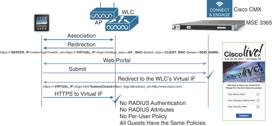 A figure demonstrates the process of Local Web Authentication technique.