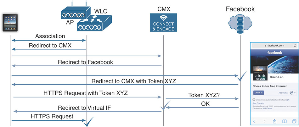 A figure shows the CMX workflow for Facebook WiFi.