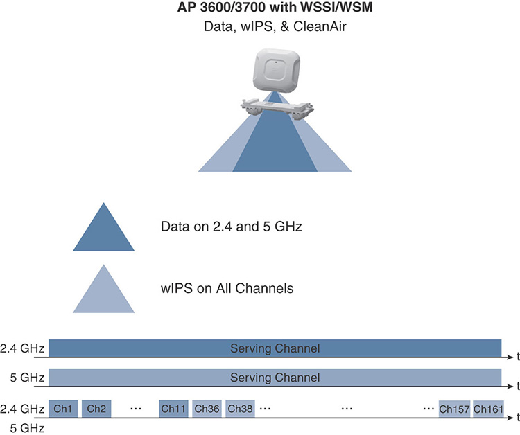 A figure shows the wIPS deployment with 3600/3700 series access points.