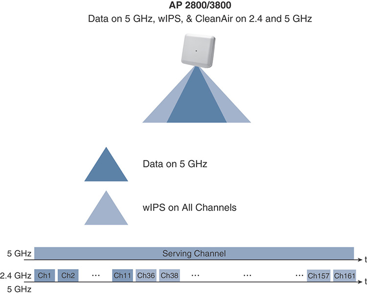 A figure shows the wIPS deployment with 2800/3800 series access points.