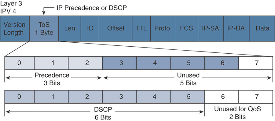 A figure shows the DSCP and CoS fields.