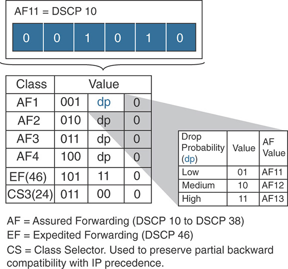 A figure depicts the conversion of DSCP values into per-hop behavior classes.