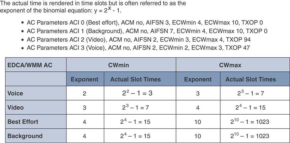 A figure depicts the process of EDCA slot calculation.