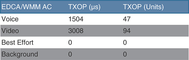 A table depicts the WMM TXOP values.
