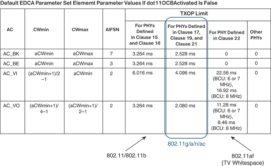 A table with the Fastlane and 802.11-2016 EDCA values.