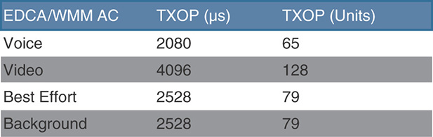 A table comprised of the 802.11-2016 TXOP values.