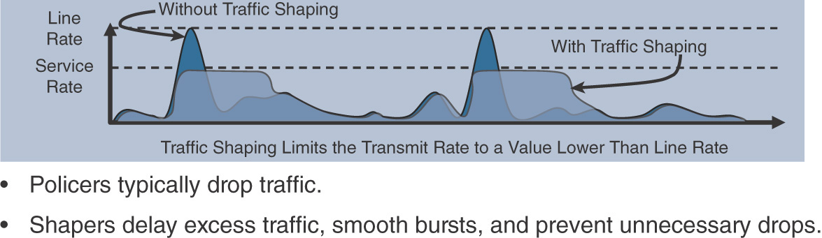 A figure shows the effect of traffic shaping.
