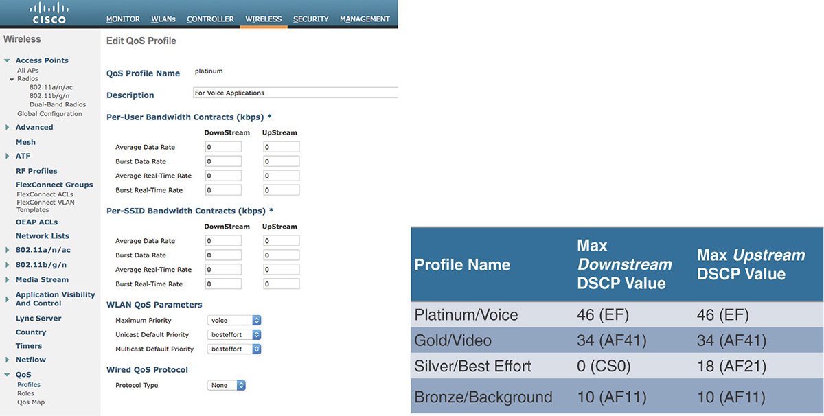 A screenshot shows the QoS profile options and values.