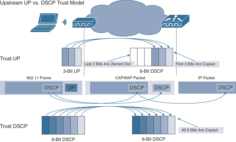 A figure shows the effect of the trust of the Upstream versus DCSP trust model.