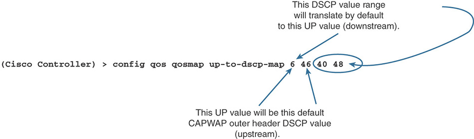 A figure shows a command for QoS map configuration.