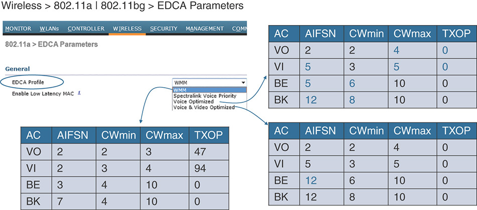 A screenshot shows the AireOS standard of EDCA parameters.