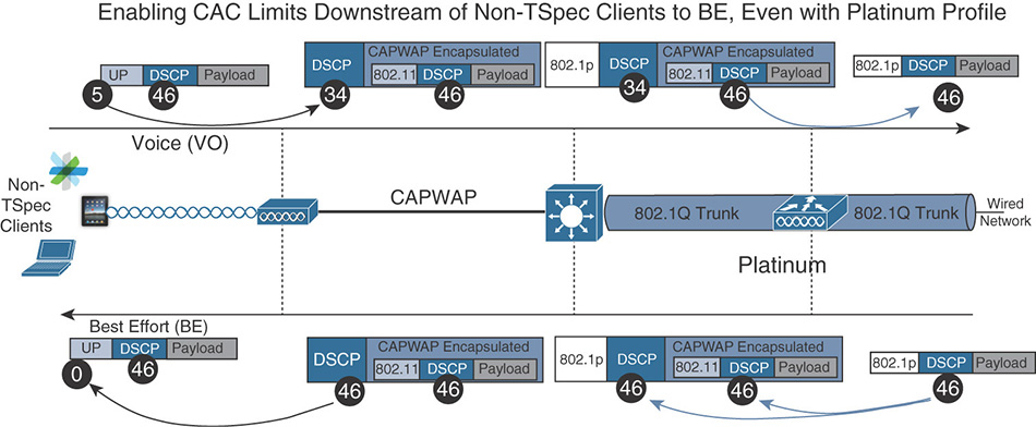 A figure shows the effect of CAC on the Non-TSPEC clients.