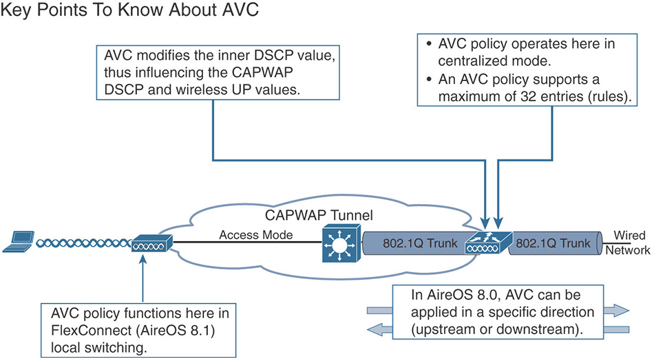 A figure shows the effect for the AVC Configuration.