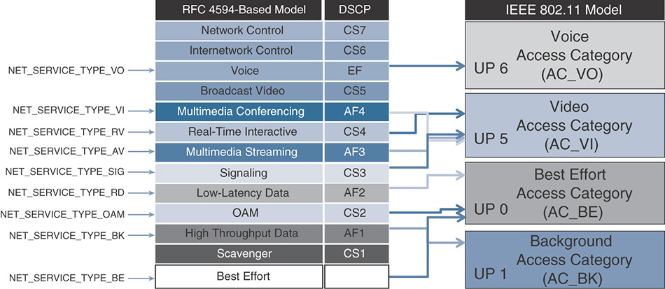A figure shows the QoS sockets and mapping of Apple iOS and Mac OS.