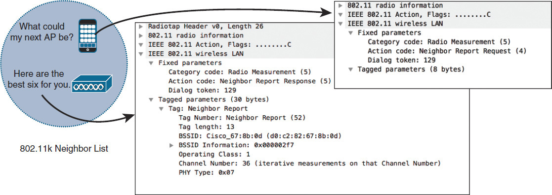 A screenshot shows 802.11k neighbor report response.