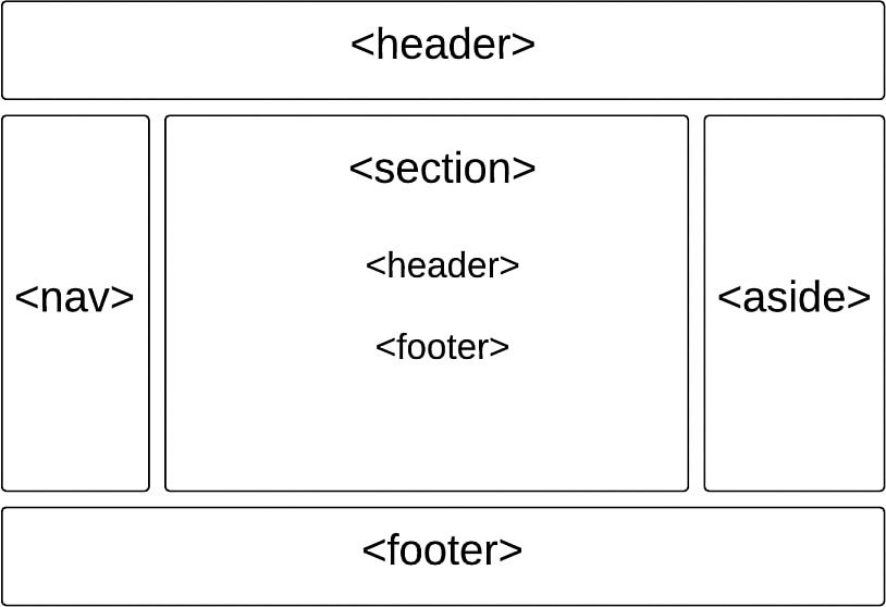 A figure shows the semantic elements in a web page.