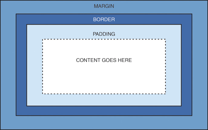 The C C S box model includes four concentric rectangles labeled as follows from the outside: Margin, Border, Padding, and the Content area. 