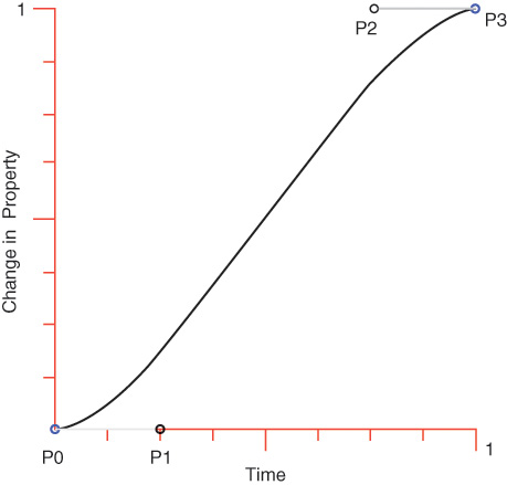 The Bézier curve.
