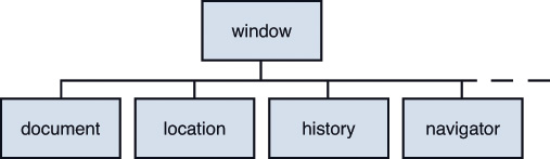 A figure shows a few objects under the window section in a parent and child view. They are document, location, history, and navigator.