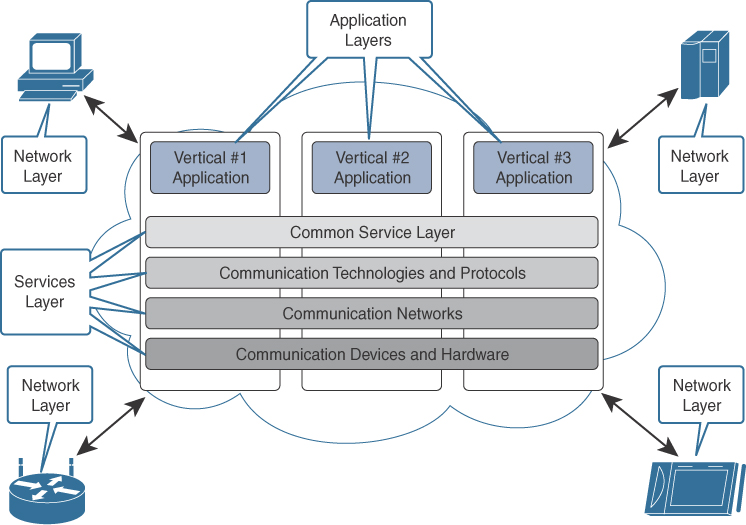 The architecture of machine-to-machine IoT is depicted.