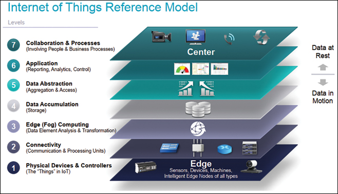 A figure shows the IoT World Forum Reference model.