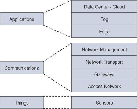 A figure depicts the components of the common IoT model.