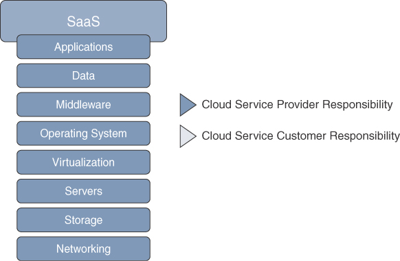 The SaaS Stack.