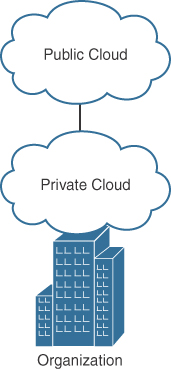 A hybrid cloud deployment model shows an Organization that has its Private cloud connected to a Public cloud.