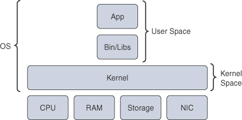 The Kernel of the Operating System.