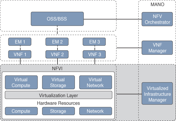 The framework of ETSI NFV.
