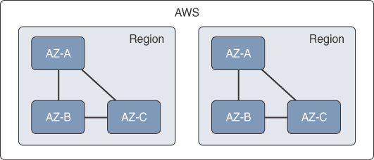 A figure shows the concept of Regions and Availability Zones of a CSP.