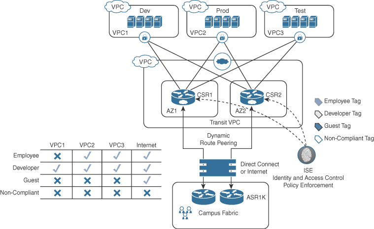 An illustration depicts Transit VPC user to cloud access control.