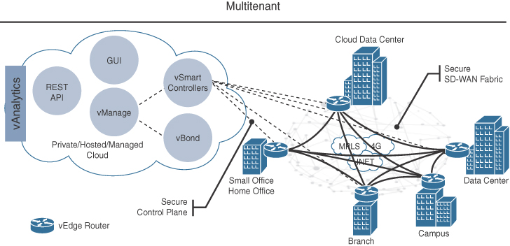 A figure shows the main components of Cisco's SD-WAN Architecture.
