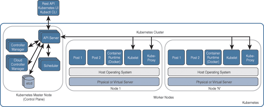 A figure showing Kubernetes Architecture.