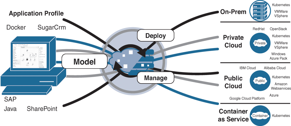 An illustration of the CCC multi-cloud management platform.