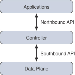 A figure depicts the basic API operations.
