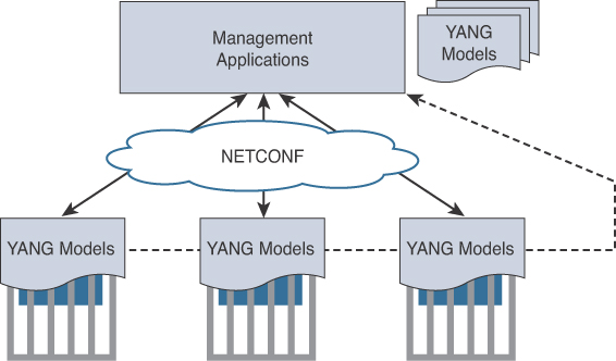 An illustration shows the interactions of data models with the network devices. Three YANG models are interconnected to each other at the bottom and are connected to the "Management Applications" at the top through "NETCONF" cloud.