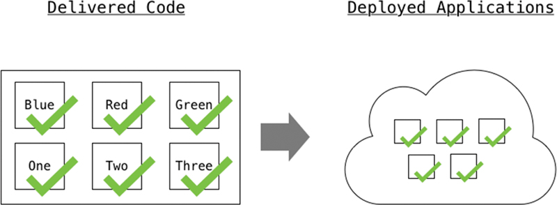 A figure depicts the Continuous Deployment Workflow. The delivered code that is represented as six boxes labeled Blue, Red, Green, One, Two, and Three with a tick mark over each box, is sent to the deployed applications as five empty boxes with a tick mark over each enclosed in a cloud.