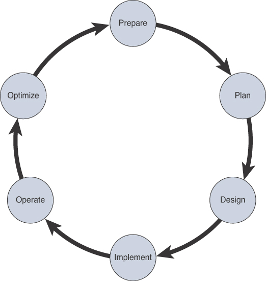 A figure depicts the P P D I O O lifecycle that flows in a clockwise manner as follows: Prepare, Plan, Design, Implement, Operate, and Optimize.