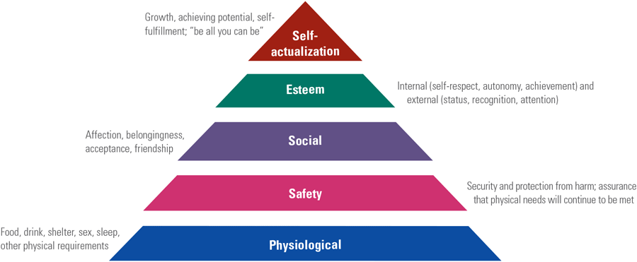 A pyramid presents Maslow’s hierarchy of needs.