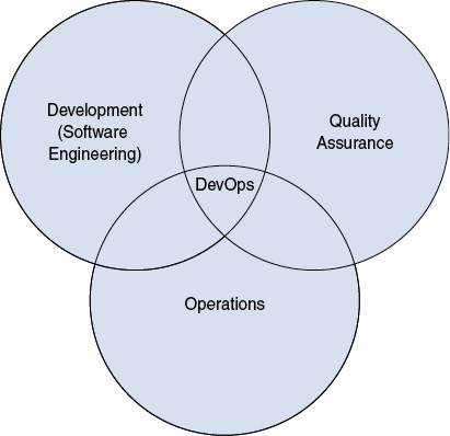 A Venn diagram shows three sets: Development (Software Engineering), Quality Assurance, and Operations. The intersection of the three sets, common to Development, QA, and Operations, is shown to be DevOps.