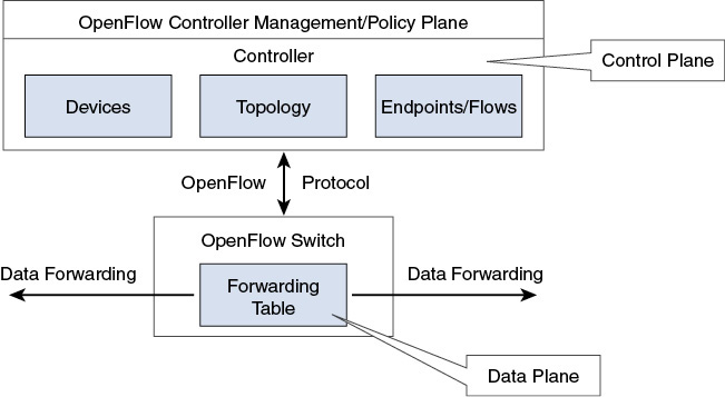 A figure depicts an OpenFlow architecture.