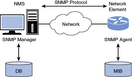 A figure depicts the SNMP basic model.