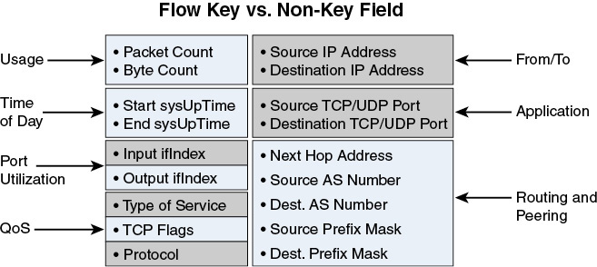 A typical flow record that includes Flow key and Non-key fields.
