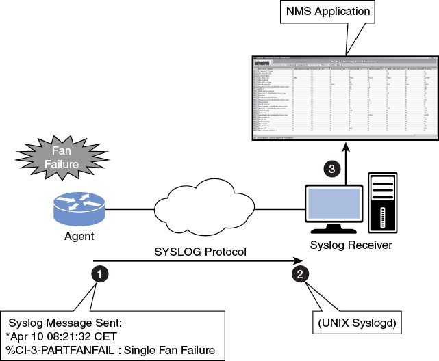 A figure presents the basic model of Syslog.