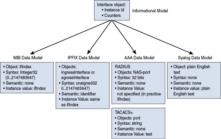 A block diagram depicts the interface object information model and related data models.