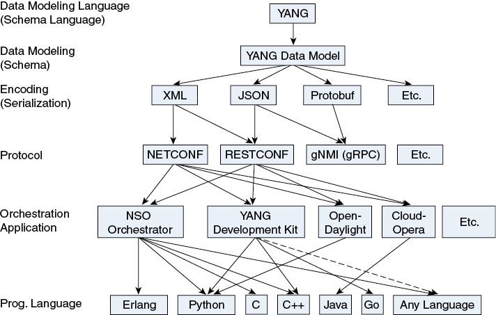 The management components of the Data Model-driven approach.