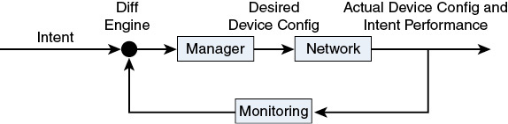 A figure shows the implementation of a feedback loop in network management.