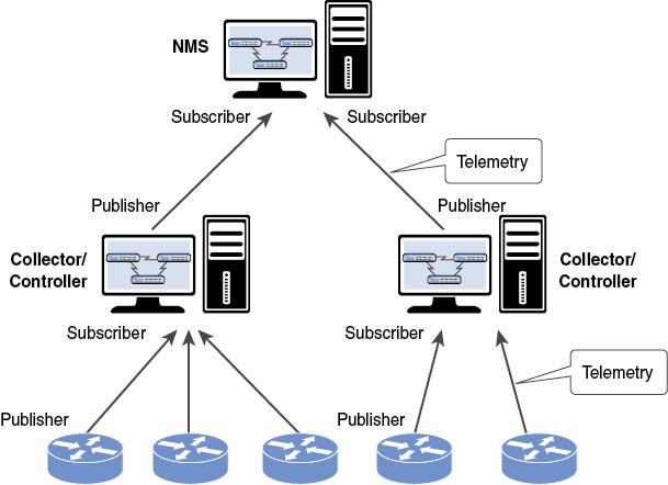 The Telemetry architecture is depicted.