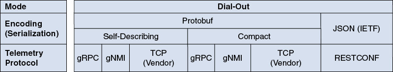 A diagram details different dial-out telemetry options.